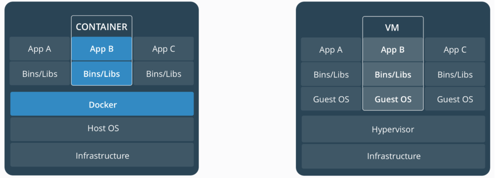 Installing Docker on Centos 7